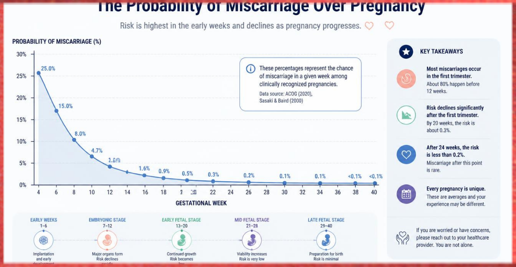 Miscarriage Probability Chart by Gestational Week