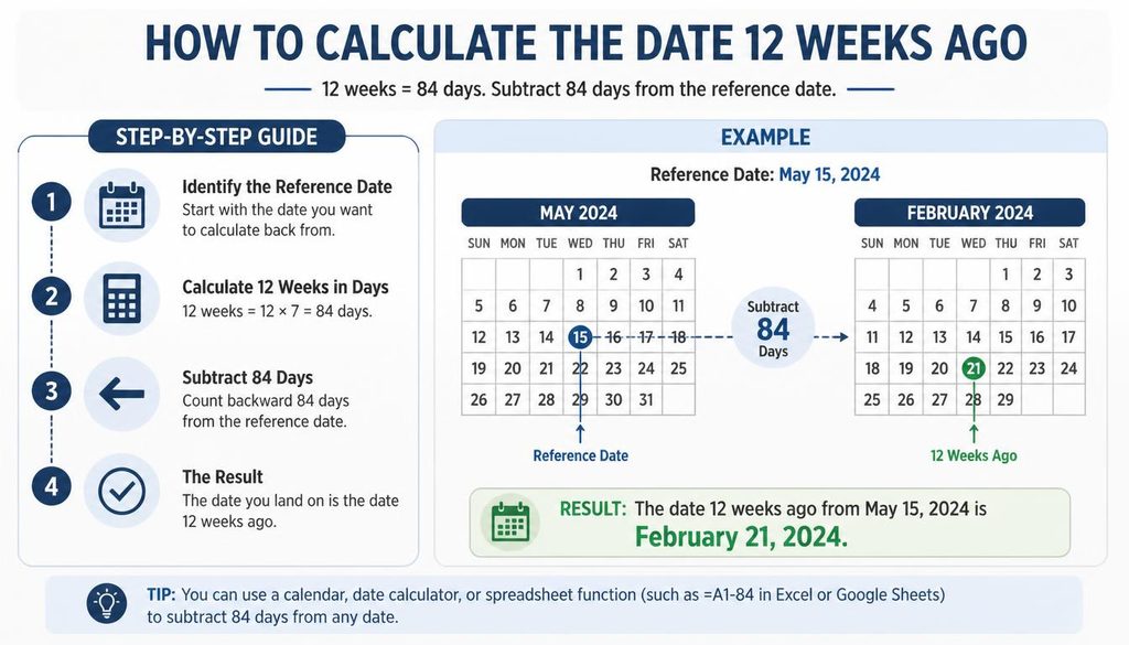 How to Calculate the Date 12 Weeks Ago